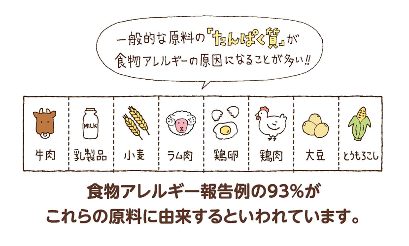 食物アレルギー報告例の93％がこれらの原料に由来するといわれいます。