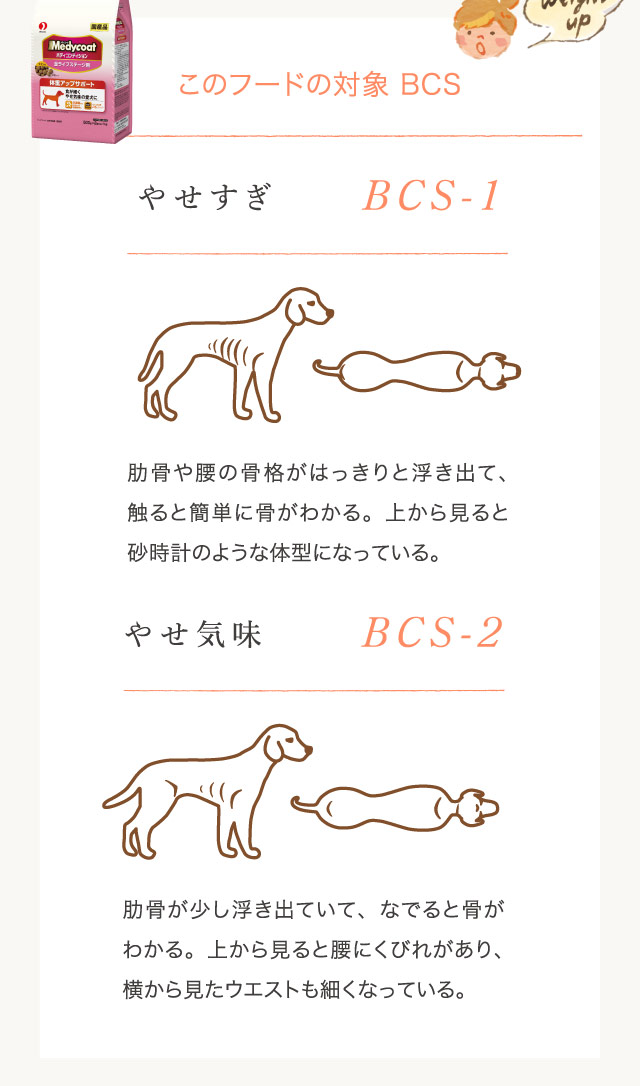 このフードの対象 BCS: やせすぎBCS-1 やせ気味BCS-2