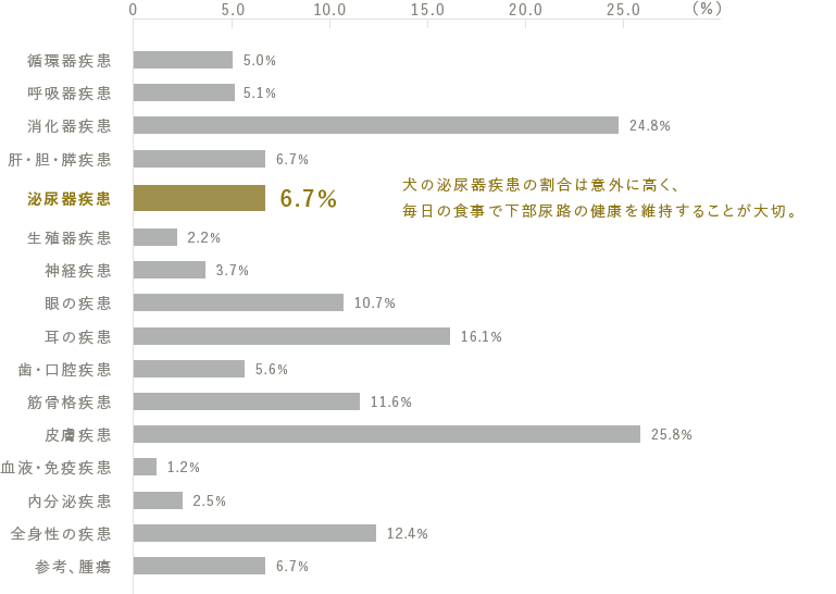 犬の疾患(大分類単位)調査