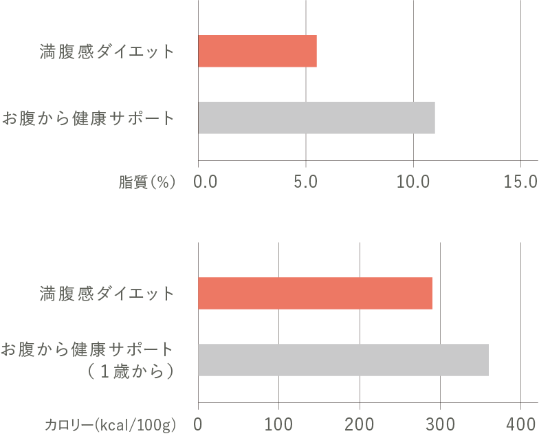 ［脂質・カロリー対比］棒グラフ