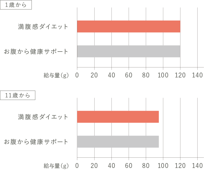 ［体重5kg、年齢1〜3歳の愛犬1日当たりの給与対比］棒グラフ