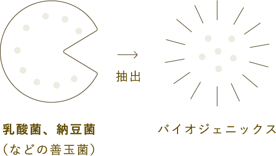 注目を集めている、バイオジェニックス