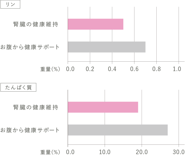 ［脂質・カロリー対比］棒グラフ