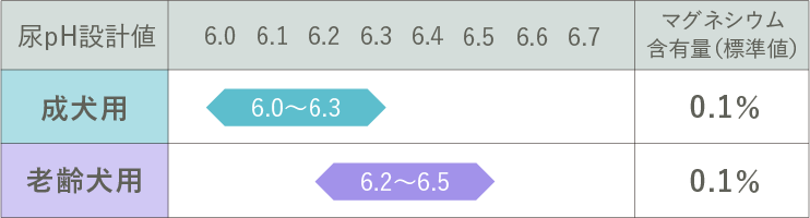 ［成長段階に合わせた最適な尿pH設計値とマグネシウム含有量］