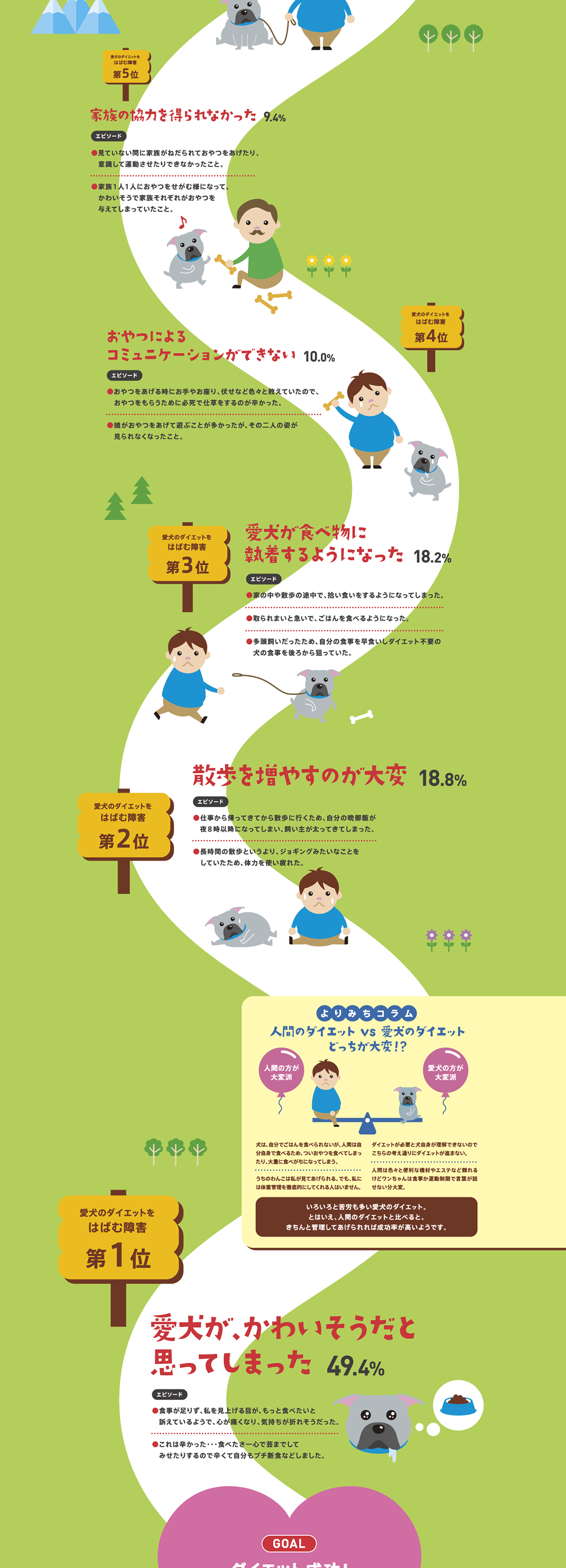 [家族の協力を得られなかった 9.4%][おやつによるコミュニケーションができない 10.0%][愛犬が食べ物に執着するようになった 18.2%][散歩を増やすのが大変 18.8%][愛犬が、かわいそうだと思ってしまった 49.4%]