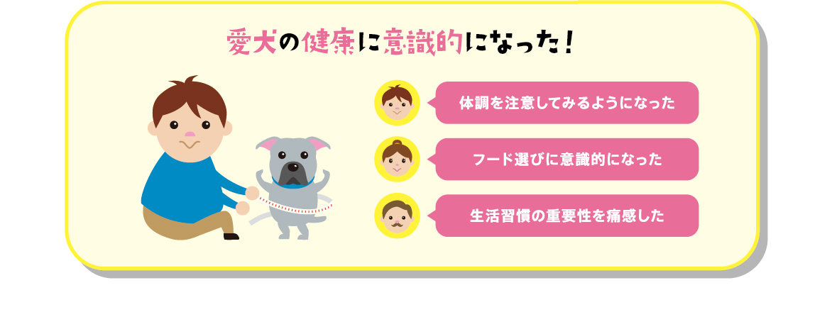 愛犬の健康に意識的になった！