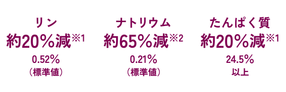 リン約20%減・ナトリウム約65%減・たんぱく質約20%減