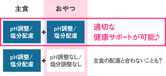 主食とおやつを合わせてpH調整/塩分配慮にすることで適切な健康サポートが可能