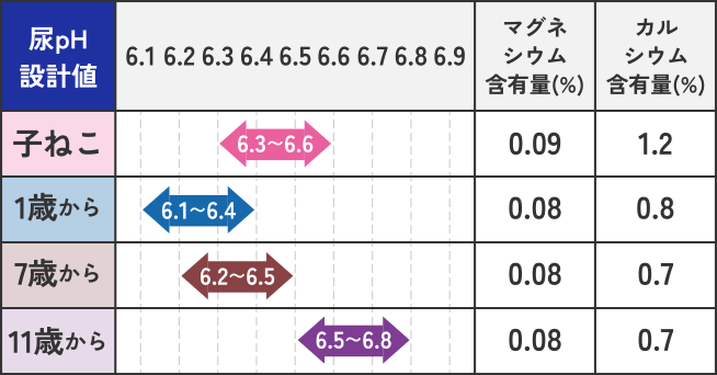 猫の年齢ごとの尿pH設計値一覧
