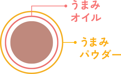 うまみオイルとうまみパウダーでコーティングした解説図