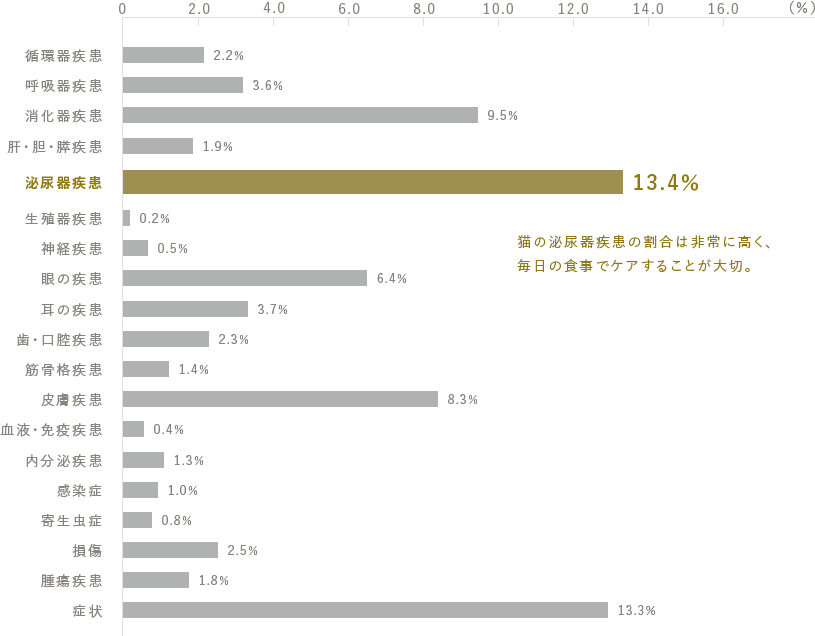 猫の疾患（猫分類単位）調査