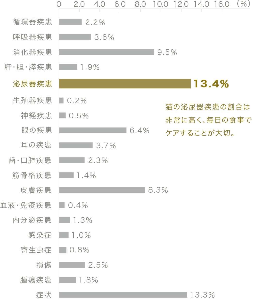 猫の疾患（猫分類単位）調査